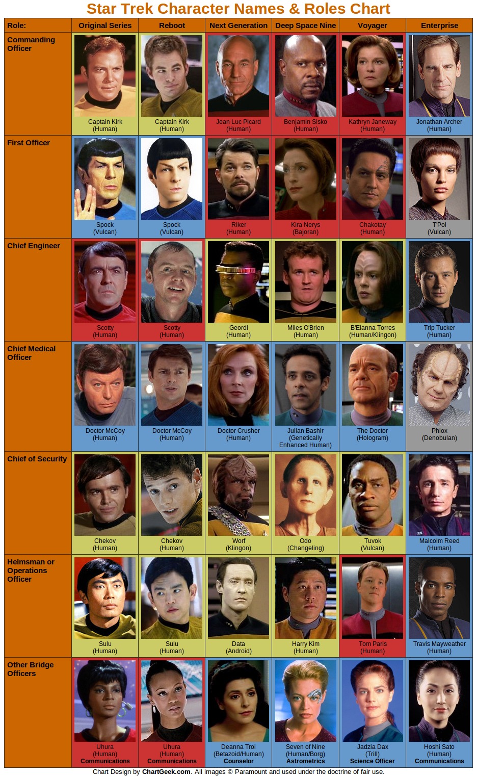 Star Trek - Todos os personagens de todas as versões