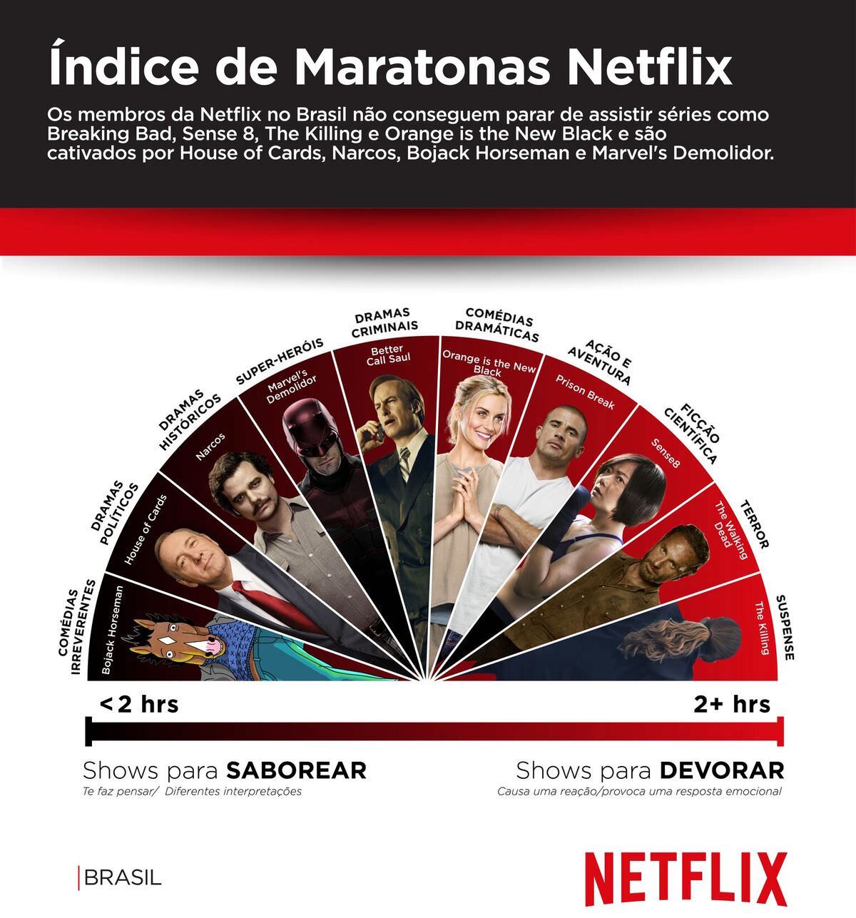 Como você prefere assistir as séries da Netflix, devorando ou saboreando Brasil