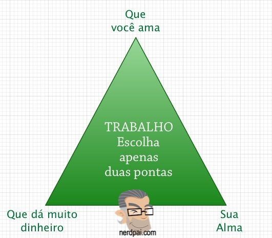 Triângulo da Vida Profissional