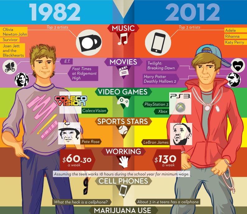1982 2012 adolescencia mudanças