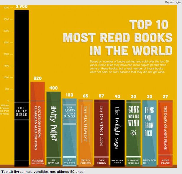 Os 10 livros mais vendidos nos últimos 50 anos