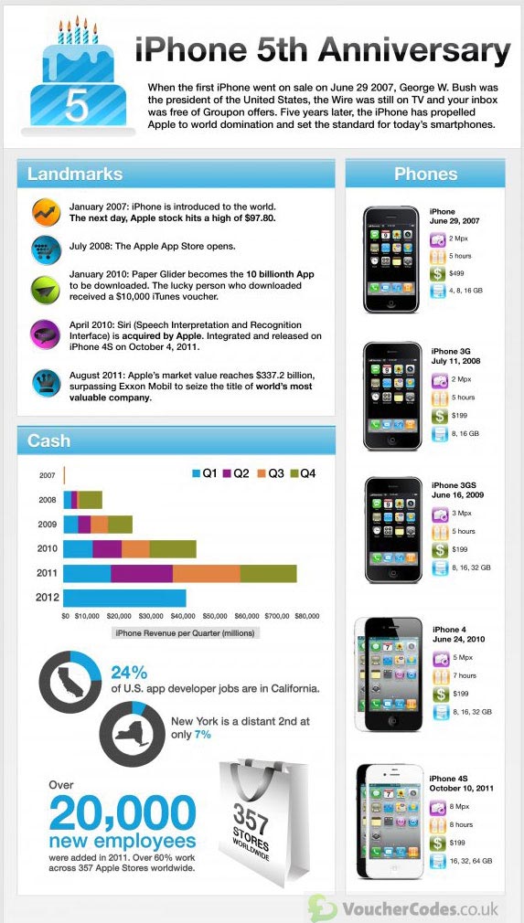 iPhone faz hoje 5 anos aniversário 29 de junho