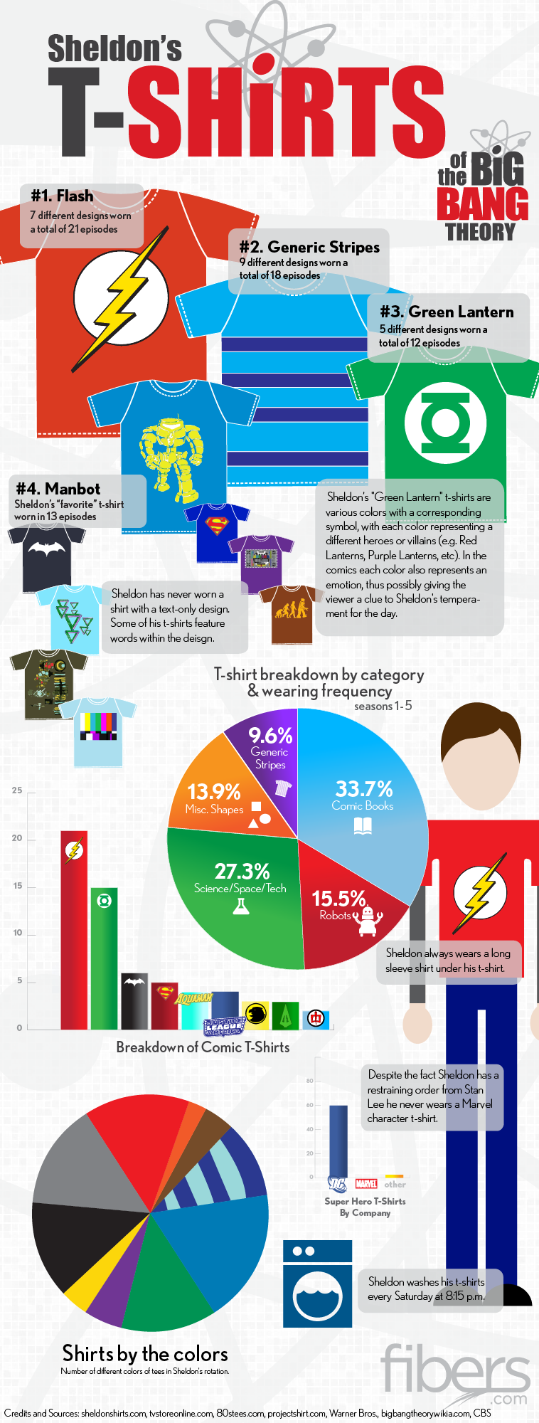 As camisetas do Sheldon - Infográfico