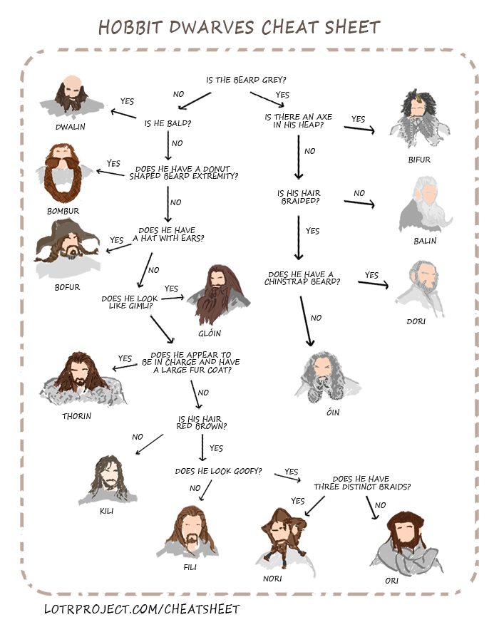 13 anões em O Hobbit