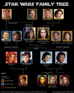 Árvore genealógica de Star Wars