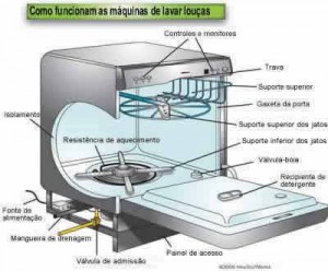 Como funciona uma máquina de lavar louças