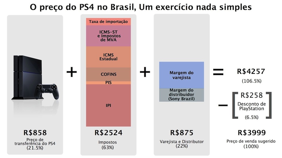 infografico-preco-do-ps4-no-brasil