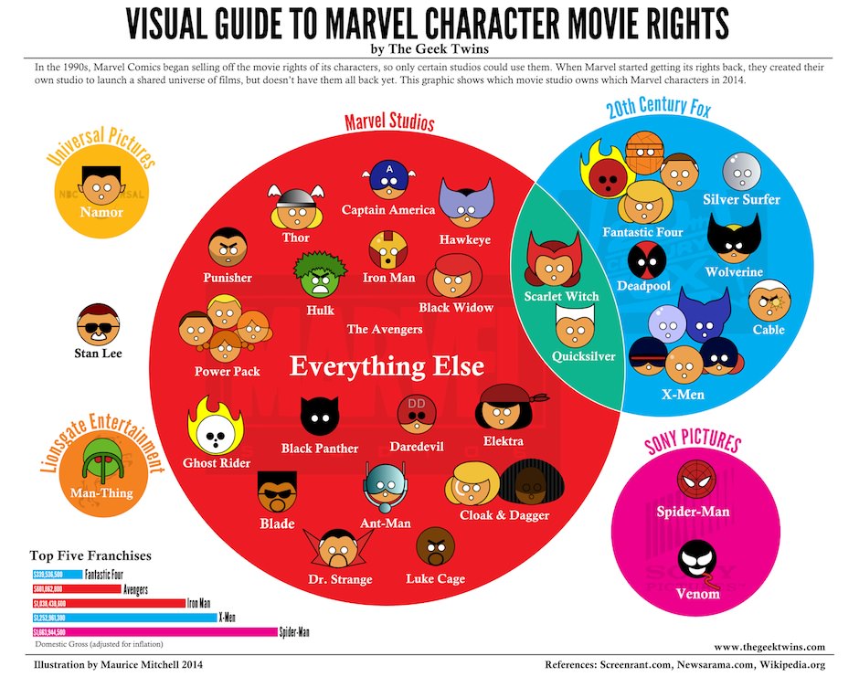 Quem tem os direitos sobre os heróis da Marvel
