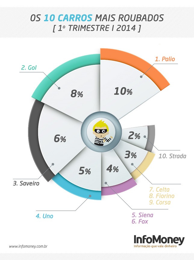 Os 10 carros mais roubados em São Paulo 01