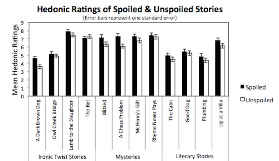 Comprovado  saber de spoilers faz você gostar mais da história