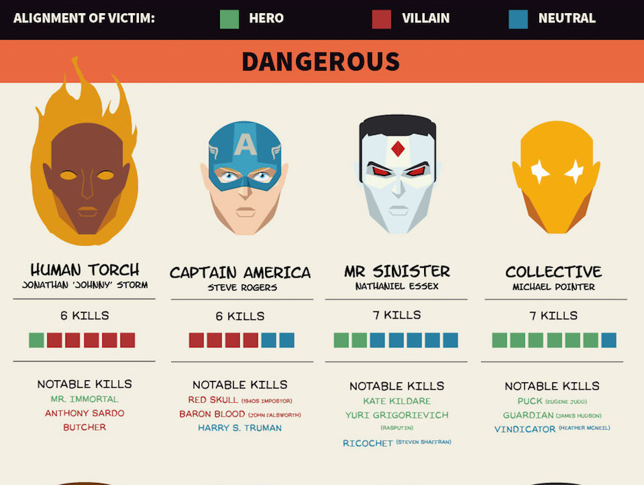 Quem são os maiores assassinos da Marvel?