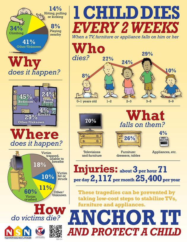 Todos os meses duas crianças morrem por causa dos móveis da casa 01