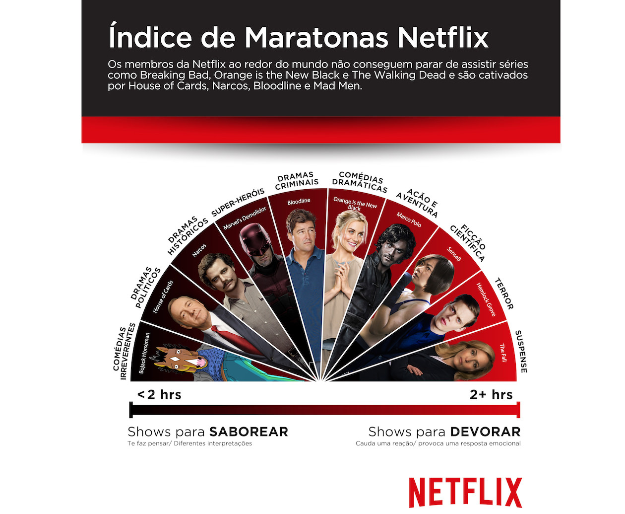 Como você prefere assistir as séries da Netflix, devorando ou saboreando