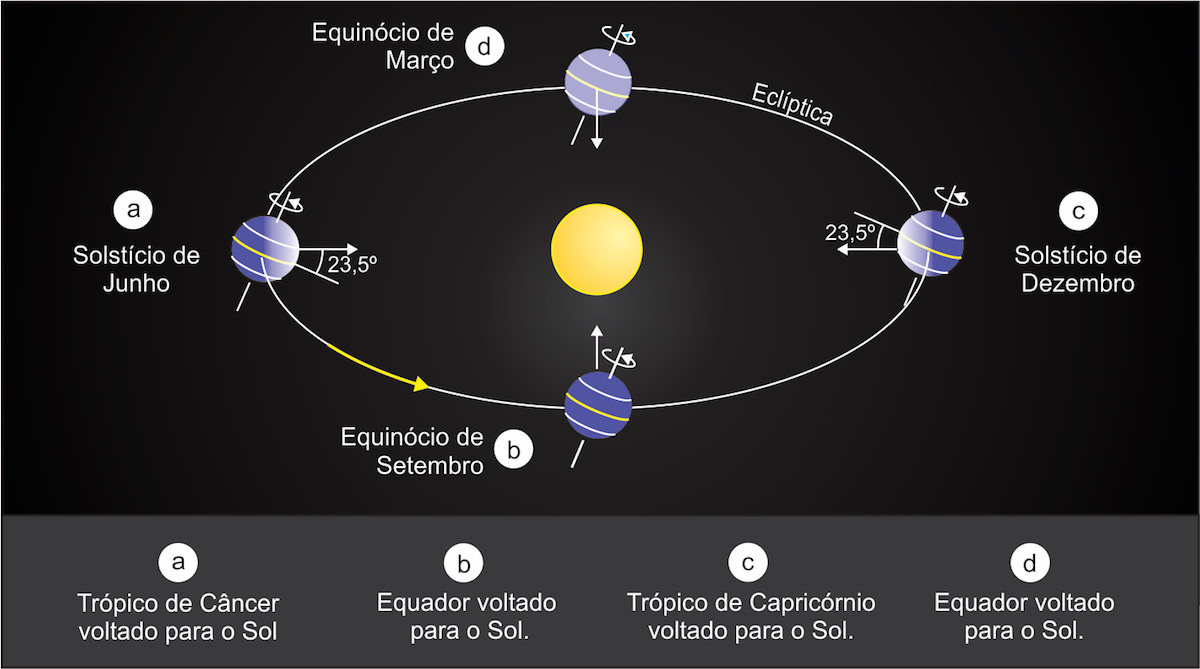 Você sabia que não é a translação da Terra a responsável pelas estações do ano 03